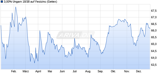 3,00% Ungarn 18/38 auf Festzins (WKN A19VRU, ISIN HU0000403555) Chart