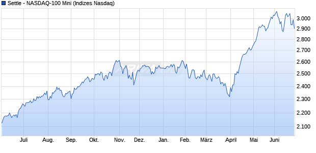 Settle - NASDAQ-100 Mini Chart