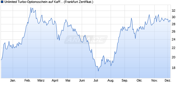 Unlimited Turbo-Optionsschein auf Kaffee NYBOT Ro. (WKN: CU1LNJ) Chart