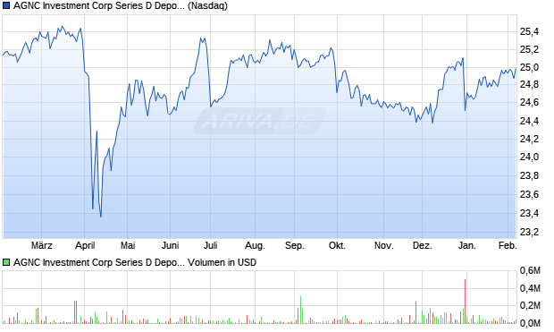 AGNC Investment Corp Series D Depositary Share Aktie Chart