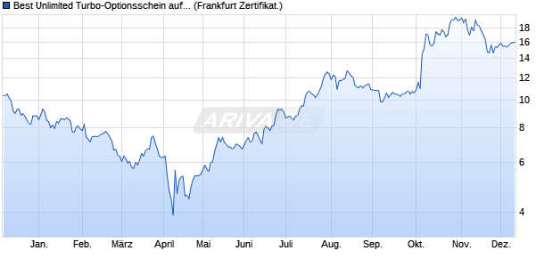 Best Unlimited Turbo-Optionsschein auf AMD [Sociét. (WKN: CJ98PR) Chart