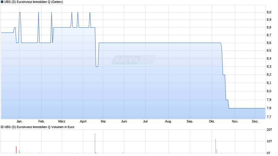 UBS (D) Euroinvest Immobilien Q Chart