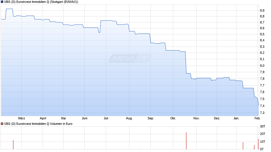 UBS (D) Euroinvest Immobilien Q Chart