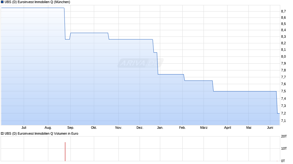 UBS (D) Euroinvest Immobilien Q Chart
