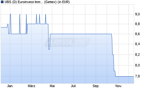 Performance des UBS (D) Euroinvest Immobilien Q (WKN A111Z1, ISIN DE000A111Z11)