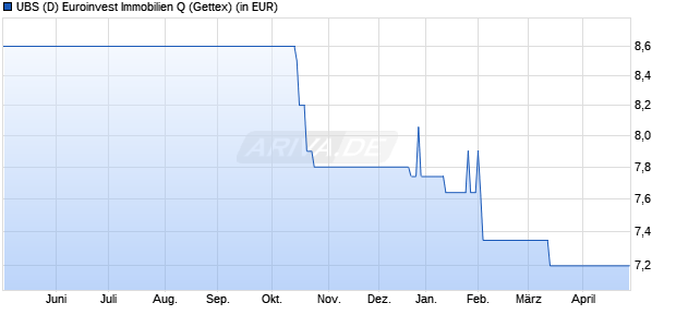 Performance des UBS (D) Euroinvest Immobilien Q (WKN A111Z1, ISIN DE000A111Z11)
