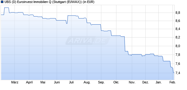 Performance des UBS (D) Euroinvest Immobilien Q (WKN A111Z1, ISIN DE000A111Z11)