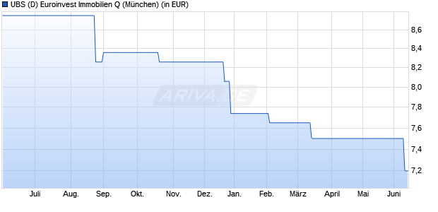 Performance des UBS (D) Euroinvest Immobilien Q (WKN A111Z1, ISIN DE000A111Z11)