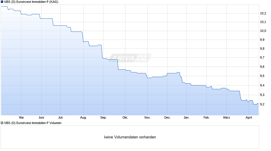 UBS (D) Euroinvest Immobilien P Chart