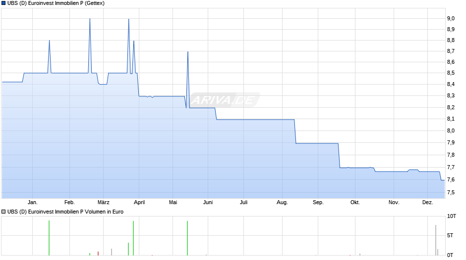 UBS (D) Euroinvest Immobilien P Chart