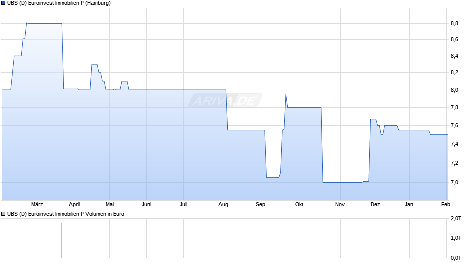 UBS (D) Euroinvest Immobilien P Chart