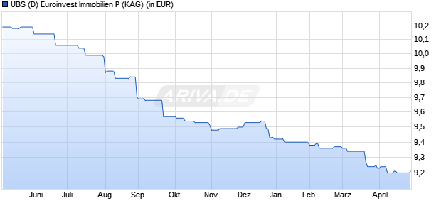 Performance des UBS (D) Euroinvest Immobilien P (WKN A111Z2, ISIN DE000A111Z29)