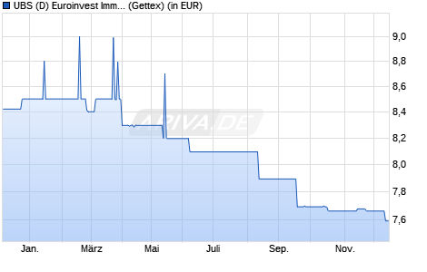 Performance des UBS (D) Euroinvest Immobilien P (WKN A111Z2, ISIN DE000A111Z29)