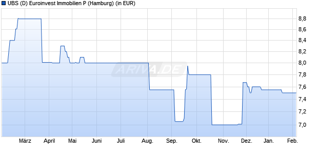 Performance des UBS (D) Euroinvest Immobilien P (WKN A111Z2, ISIN DE000A111Z29)