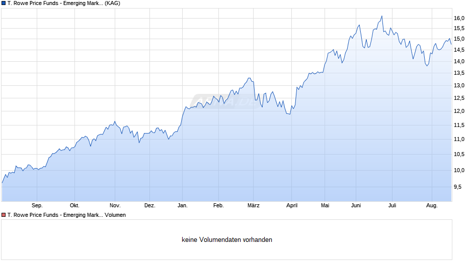 T. Rowe Price Funds - Emerging Markets Equity Fund Q EUR 2 Chart