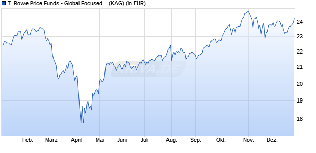 Performance des T. Rowe Price Funds - Global Focused Growth Equity Q (EUR) 2 (WKN A2PE0S, ISIN LU1956839051)