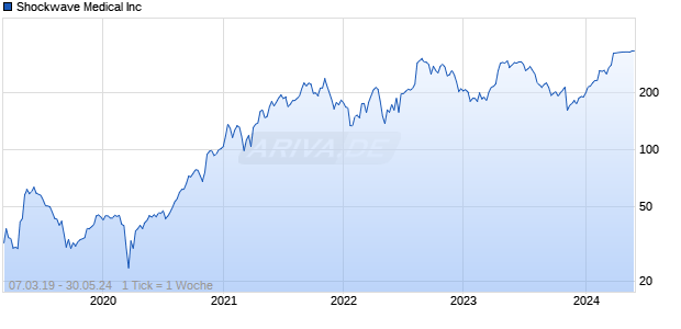 Shockwave Medical Inc Chart