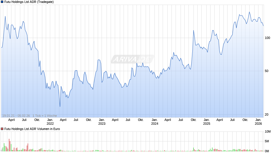 Futu Aktie (ADR) Chart