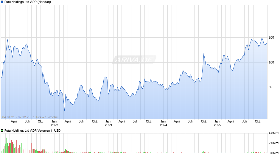 Futu Aktie (ADR) Chart