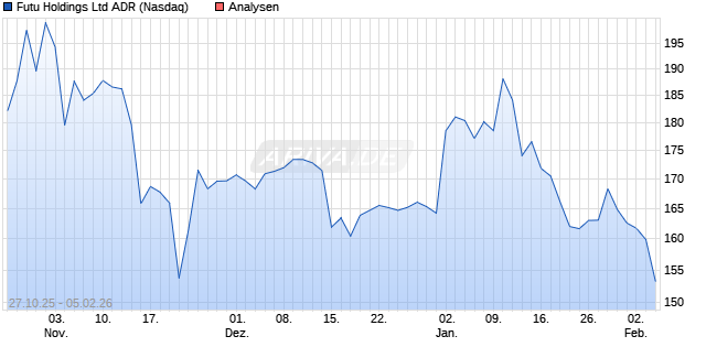 Futu Holdings Ltd ADR