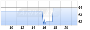 Futu Holdings Realtime-Chart