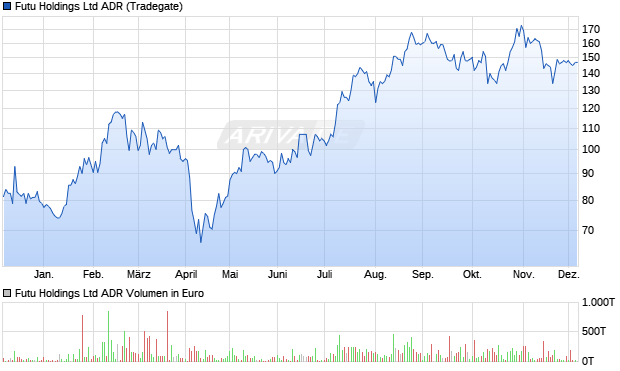 Futu Aktie (ADR) Chart