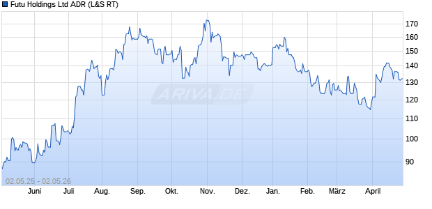 Futu Aktie (ADR) Chart