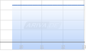 Futu Holdings Ltd ADR Chart
