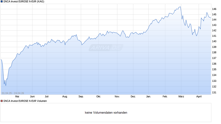 DNCA Invest EUROSE N-EUR Chart
