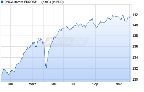 Performance des DNCA Invest EUROSE N-EUR (ISIN LU1234712880)