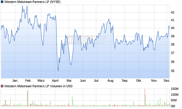 Western Midstream Partners LP Aktie Chart