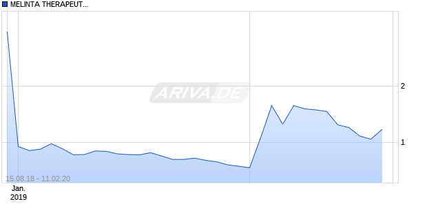MELINTA THERAPEUT.DL-,001 Chart
