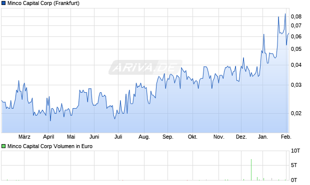 Minco Capital Aktie Chart