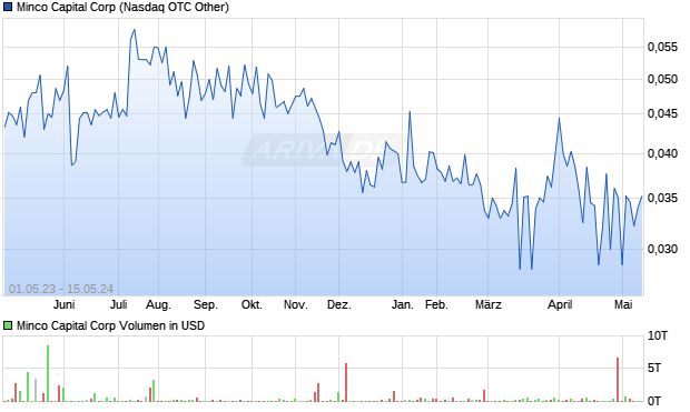 Minco Capital Corp Aktie Chart
