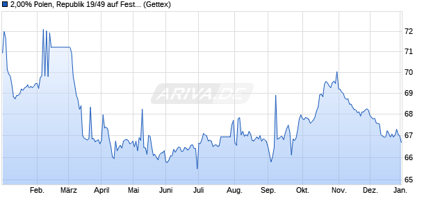 2,00% Polen, Republik 19/49 auf Festzins (WKN A2RYWH, ISIN XS1960361720) Chart
