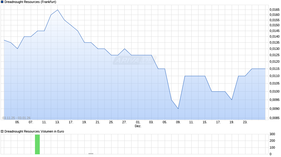 Dreadnought Resources Chart