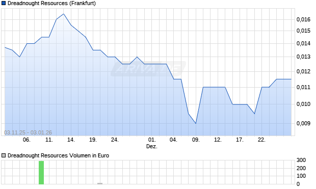 Dreadnought Resources Aktie Chart