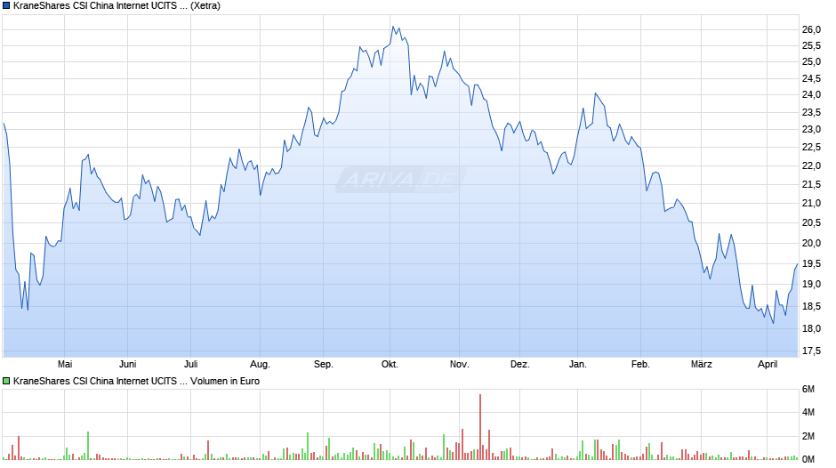 KraneShares CSI China Internet UCITS ETF USD Chart