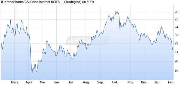 Performance des KraneShares CSI China Internet UCITS ETF USD (WKN A2PBU9, ISIN IE00BFXR7892)
