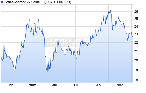 Performance des KraneShares CSI China Internet UCITS ETF USD (WKN A2PBU9, ISIN IE00BFXR7892)