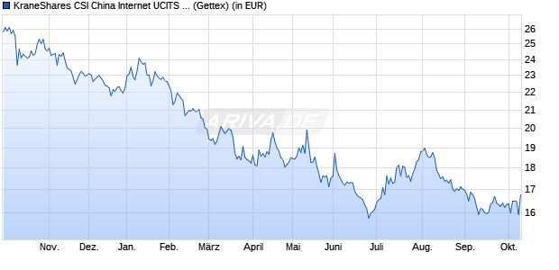 Performance des KraneShares CSI China Internet UCITS ETF USD (WKN A2PBU9, ISIN IE00BFXR7892)