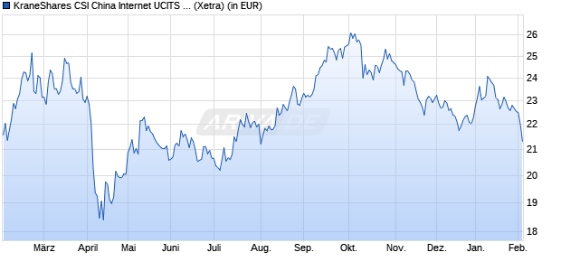 Performance des KraneShares CSI China Internet UCITS ETF USD (WKN A2PBU9, ISIN IE00BFXR7892)