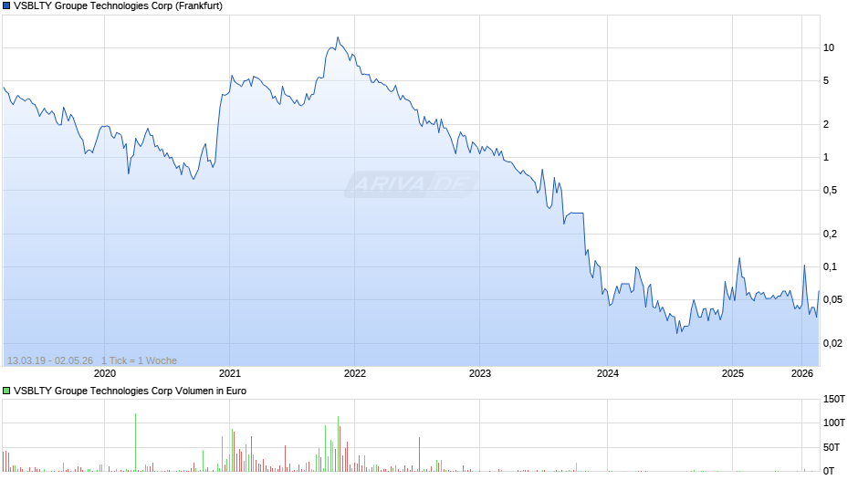 VSBLTY Groupe Technologies Chart