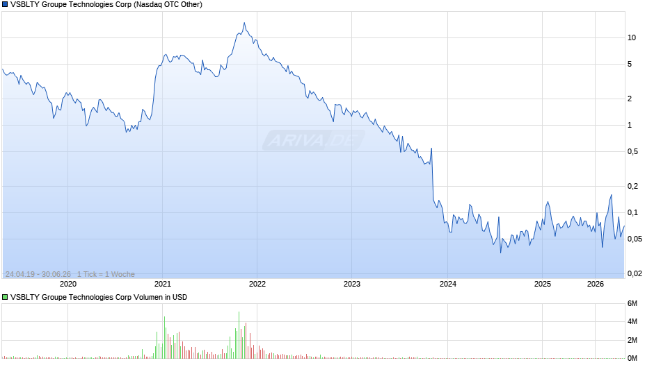 VSBLTY Groupe Technologies Chart