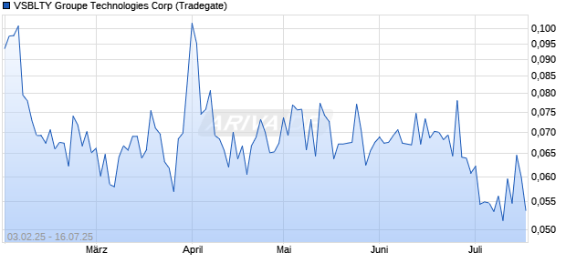 VSBLTY Groupe Technologies Aktie Chart
