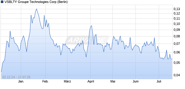 VSBLTY Groupe Technologies Aktie Chart
