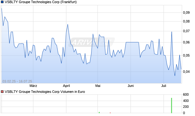 VSBLTY Groupe Technologies Aktie Chart