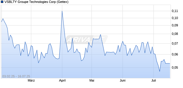 VSBLTY Groupe Technologies Aktie Chart