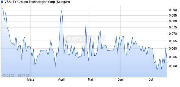 VSBLTY Groupe Technologies Aktie Chart