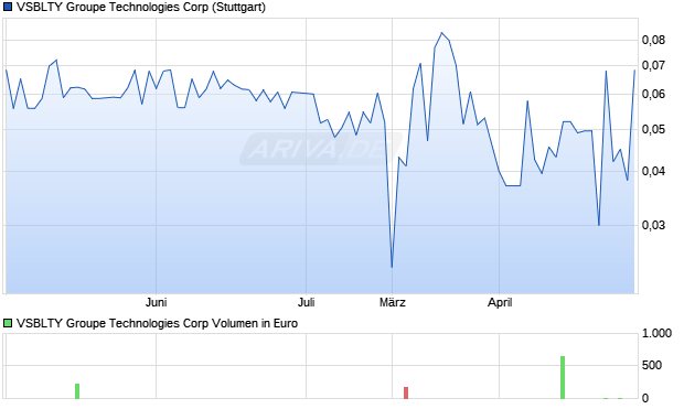 VSBLTY Groupe Technologies Aktie Chart
